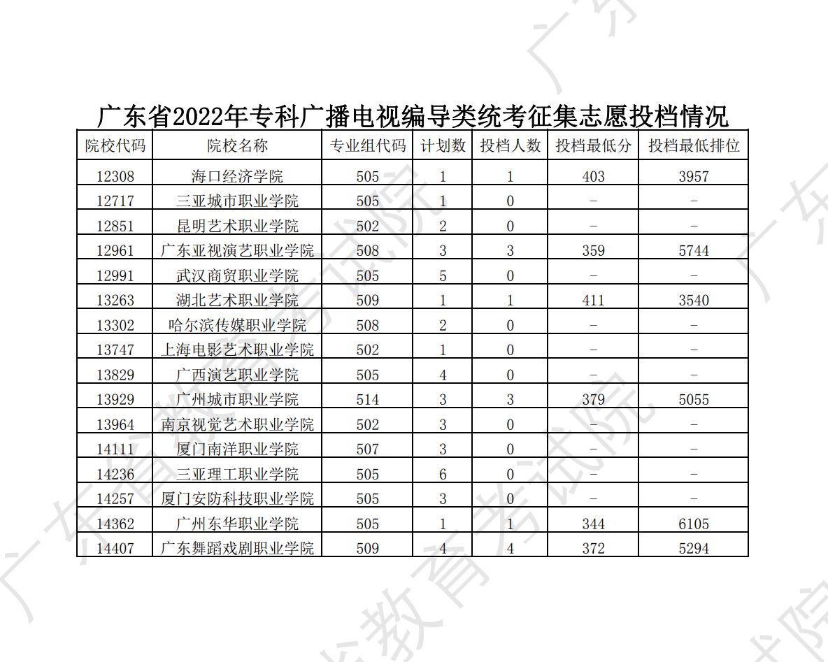 2022-2024年广东表（导）演类投档<a href=https://www.211g.cn/tag/fenshu.html target=_blank class=infotextkey>分数</a>线（<a href=https://www.211g.cn/tag/bonke.html target=_blank class=infotextkey>本科</a>批、专科批）