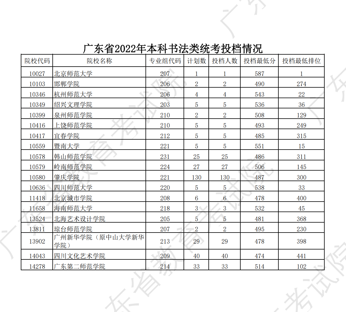 2022-2024年广东书法类投档<a href=https://www.211g.cn/tag/fenshu.html target=_blank class=infotextkey>分数</a>线（<a href=https://www.211g.cn/tag/bonke.html target=_blank class=infotextkey>本科</a>批、专科批）
