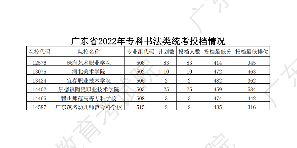 2022-2024年广东书法类投档<a href=https://www.211g.cn/tag/fenshu.html target=_blank class=infotextkey>分数</a>线（<a href=https://www.211g.cn/tag/bonke.html target=_blank class=infotextkey>本科</a>批、专科批）
