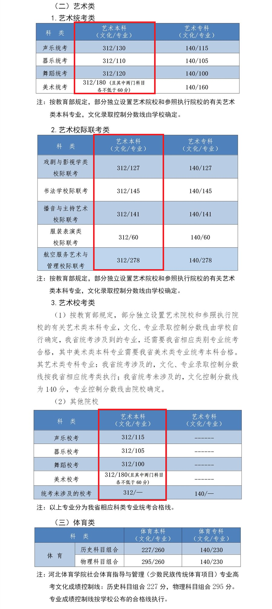 2024<a href=https://www.211g.cn/tag/hebei.html target=_blank class=infotextkey>河北</a><a href=https://www.211g.cn/tag/yishu.html target=_blank class=infotextkey>艺术</a>生<a href=https://www.211g.cn/tag/bonke.html target=_blank class=infotextkey>本科</a><a href=https://www.211g.cn/tag/fenshu.html target=_blank class=infotextkey>分数</a>线是多少（包含2022-2023<a href=https://www.211g.cn/tag/linian.html target=_blank class=infotextkey>历年</a><a href=https://www.211g.cn/tag/shuju.html target=_blank class=infotextkey>数据</a>）