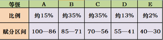 <a href=https://www.211g.cn/tag/hebei.html target=_blank class=infotextkey>河北</a>高考等级分怎么换算_赋分<a href=https://www.211g.cn/tag/guize.html target=_blank class=infotextkey>规则</a>