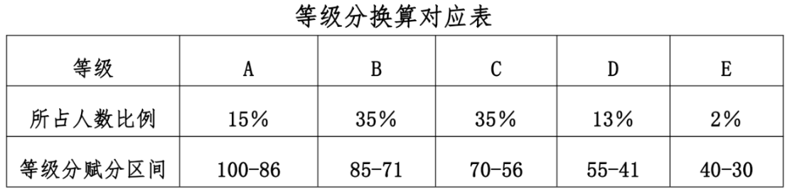 2024<a href=https://www.211g.cn/tag/guizhou.html target=_blank class=infotextkey>贵州</a>高考等级分如何换算_赋分<a href=https://www.211g.cn/tag/guize.html target=_blank class=infotextkey>规则</a>
