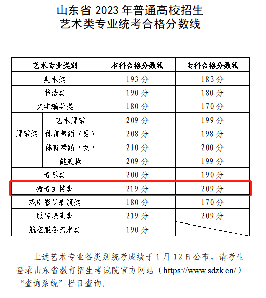 2024<a href=https://www.211g.cn/tag/shandong.html target=_blank class=infotextkey>山东</a>播音与主持统考合格<a href=https://www.211g.cn/tag/fenshu.html target=_blank class=infotextkey>分数</a>线（含2022-2023<a href=https://www.211g.cn/tag/linian.html target=_blank class=infotextkey>历年</a>）