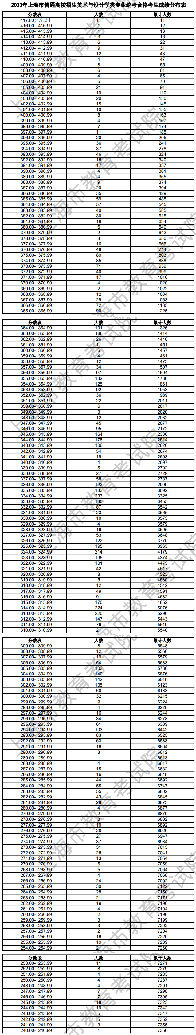 2024<a href=https://www.211g.cn/tag/shanghai.html target=_blank class=infotextkey>上海</a><a href=https://www.211g.cn/tag/moishu.html target=_blank class=infotextkey>美术</a>与<a href=https://www.211g.cn/tag/sheji.html target=_blank class=infotextkey>设计</a>统考一分一段表（含2022-2023<a href=https://www.211g.cn/tag/linian.html target=_blank class=infotextkey>历年</a>）