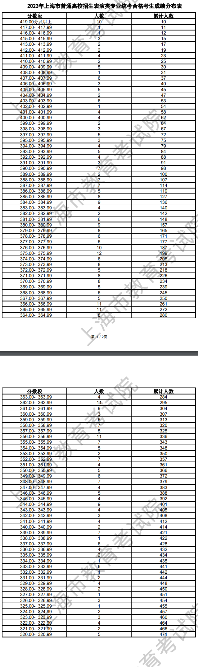 2024<a href=https://www.211g.cn/tag/shanghai.html target=_blank class=infotextkey>上海</a>表（导）演统考一分一段表（含2022-2023<a href=https://www.211g.cn/tag/linian.html target=_blank class=infotextkey>历年</a>）