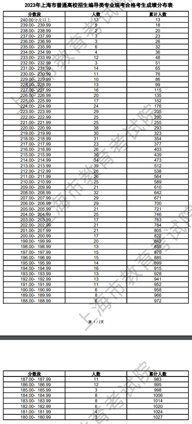 2024<a href=https://www.211g.cn/tag/shanghai.html target=_blank class=infotextkey>上海</a>表（导）演统考一分一段表（含2022-2023<a href=https://www.211g.cn/tag/linian.html target=_blank class=infotextkey>历年</a>）