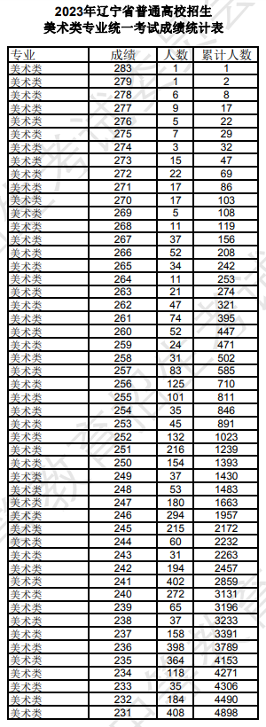 2024<a href=https://www.211g.cn/tag/liaoning.html target=_blank class=infotextkey>辽宁</a><a href=https://www.211g.cn/tag/moishu.html target=_blank class=infotextkey>美术</a>与<a href=https://www.211g.cn/tag/sheji.html target=_blank class=infotextkey>设计</a>统考一分一段表（含2022-2023<a href=https://www.211g.cn/tag/linian.html target=_blank class=infotextkey>历年</a>）