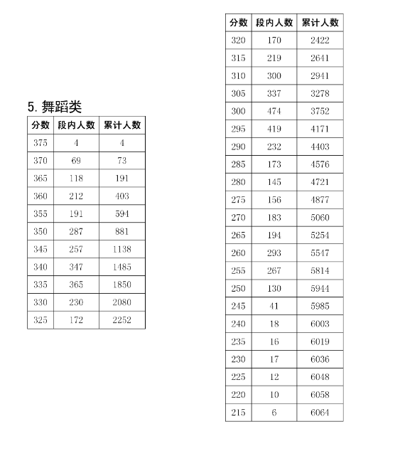 2025<a href=https://www.211g.cn/tag/sichuan.html target=_blank class=infotextkey>四川</a><a href=https://www.211g.cn/tag/wudao.html target=_blank class=infotextkey>舞蹈</a>统考一分一段表（含2023-2024<a href=https://www.211g.cn/tag/linian.html target=_blank class=infotextkey>历年</a>）