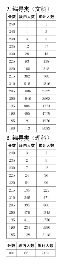 2023<a href=https://www.211g.cn/tag/sichuan.html target=_blank class=infotextkey>四川</a>编导统考一分一段表（含2021-2022<a href=https://www.211g.cn/tag/linian.html target=_blank class=infotextkey>历年</a>）