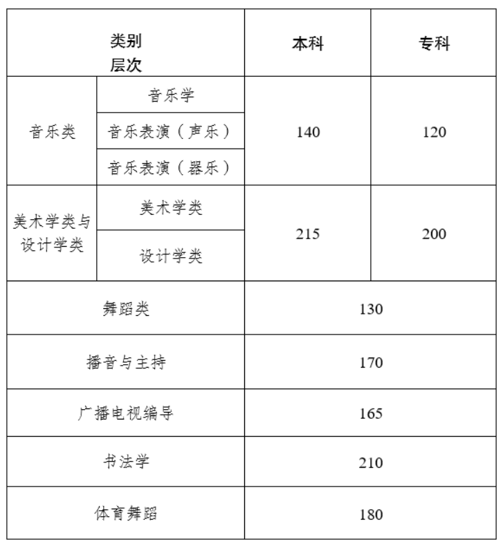 2024<a href=https://www.211g.cn/tag/yunnan.html target=_blank class=infotextkey>云南</a><a href=https://www.211g.cn/tag/yishu.html target=_blank class=infotextkey>艺术</a>高考<a href=https://www.211g.cn/tag/fenshu.html target=_blank class=infotextkey>分数</a>线一览表（含2022-2023<a href=https://www.211g.cn/tag/linian.html target=_blank class=infotextkey>历年</a>）