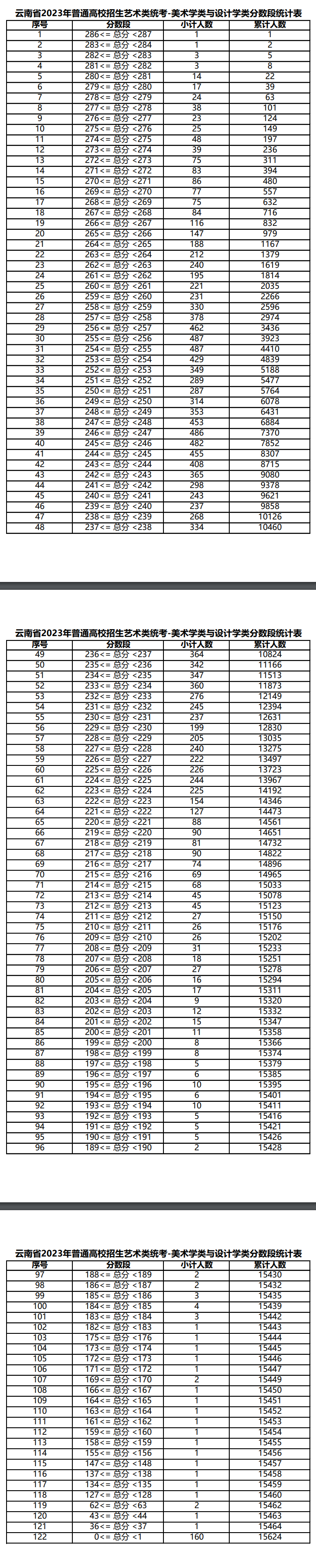 2024<a href=https://www.211g.cn/tag/yunnan.html target=_blank class=infotextkey>云南</a><a href=https://www.211g.cn/tag/moishu.html target=_blank class=infotextkey>美术</a>与<a href=https://www.211g.cn/tag/sheji.html target=_blank class=infotextkey>设计</a>统考一分一段表 2024<a href=https://www.211g.cn/tag/yunnan.html target=_blank class=infotextkey>云南</a><a href=https://www.211g.cn/tag/moishu.html target=_blank class=infotextkey>美术</a>与<a href=https://www.211g.cn/tag/sheji.html target=_blank class=infotextkey>设计</a>统考一分一段表(含2022-2023<a href=https://www.211g.cn/tag/linian.html target=_blank class=infotextkey>历年</a>)