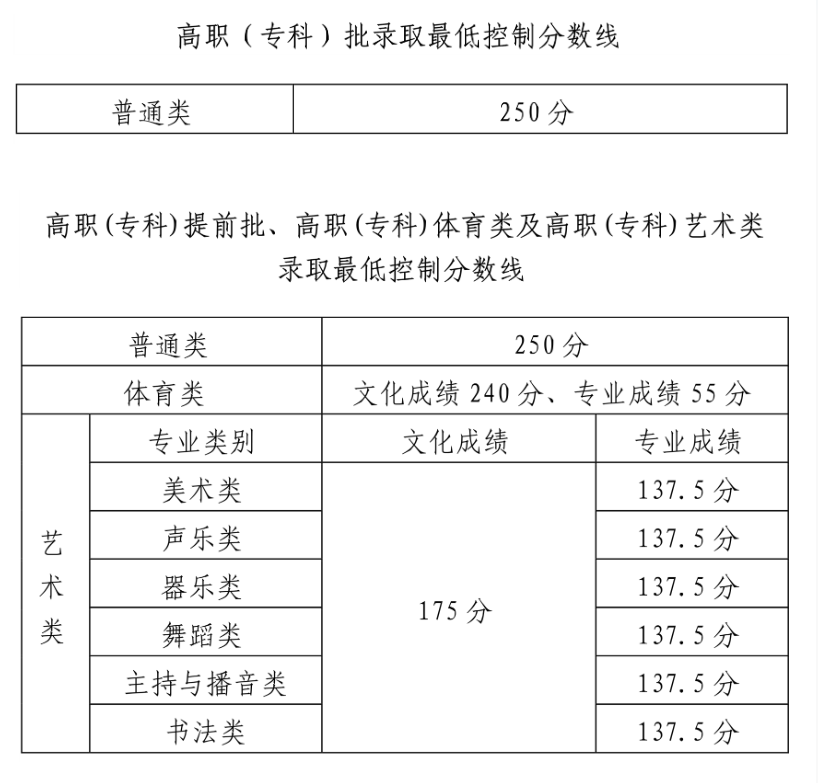 2022<a href=https://www.211g.cn/tag/hainan.html target=_blank class=infotextkey>海南</a>高考专科<a href=https://www.211g.cn/tag/fenshu.html target=_blank class=infotextkey>分数</a>线（<a href=https://www.211g.cn/tag/putong.html target=_blank class=infotextkey>普通</a>类、<a href=https://www.211g.cn/tag/yishu.html target=_blank class=infotextkey>艺术</a><a href=https://www.211g.cn/tag/tiyu.html target=_blank class=infotextkey>体育</a>类）