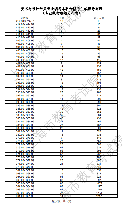 2024<a href=https://www.211g.cn/tag/shanghai.html target=_blank class=infotextkey>上海</a><a href=https://www.211g.cn/tag/moishu.html target=_blank class=infotextkey>美术</a>与<a href=https://www.211g.cn/tag/sheji.html target=_blank class=infotextkey>设计</a>统考一分一段表（含2022-2023<a href=https://www.211g.cn/tag/linian.html target=_blank class=infotextkey>历年</a>）