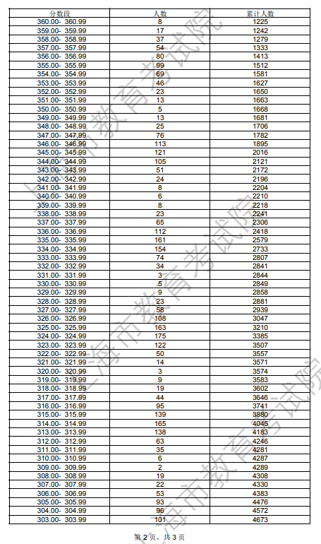 2024<a href=https://www.211g.cn/tag/shanghai.html target=_blank class=infotextkey>上海</a><a href=https://www.211g.cn/tag/moishu.html target=_blank class=infotextkey>美术</a>与<a href=https://www.211g.cn/tag/sheji.html target=_blank class=infotextkey>设计</a>统考一分一段表（含2022-2023<a href=https://www.211g.cn/tag/linian.html target=_blank class=infotextkey>历年</a>）