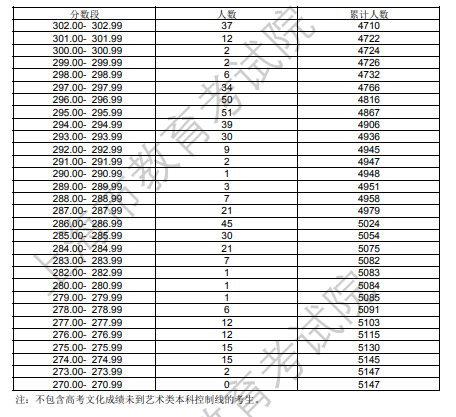 2024<a href=https://www.211g.cn/tag/shanghai.html target=_blank class=infotextkey>上海</a><a href=https://www.211g.cn/tag/moishu.html target=_blank class=infotextkey>美术</a>与<a href=https://www.211g.cn/tag/sheji.html target=_blank class=infotextkey>设计</a>统考一分一段表（含2022-2023<a href=https://www.211g.cn/tag/linian.html target=_blank class=infotextkey>历年</a>）