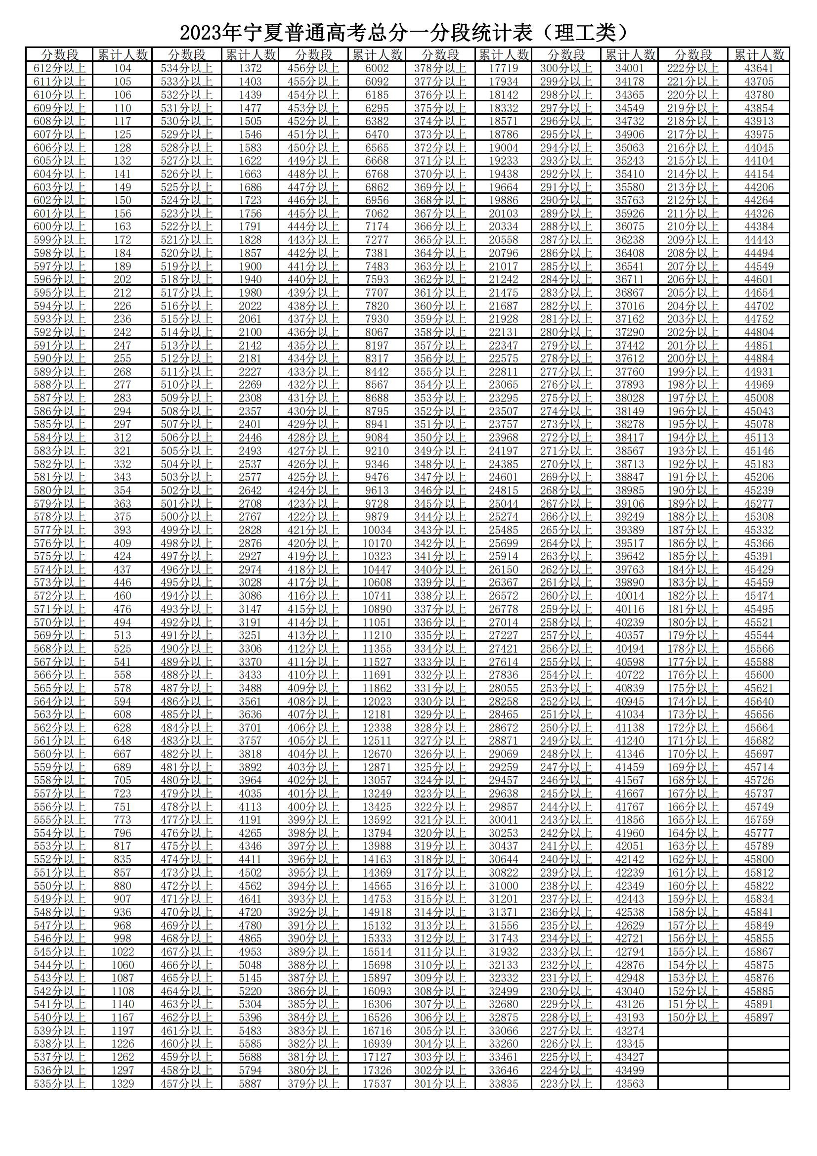 2023<a href=https://www.211g.cn/tag/ningxia.html target=_blank class=infotextkey>宁夏</a>高考<a href=https://www.211g.cn/tag/like.html target=_blank class=infotextkey>理科</a>一分一段表