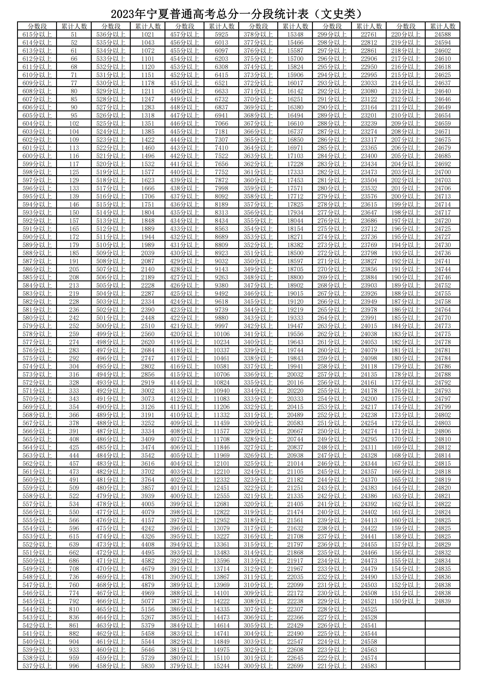2023<a href=https://www.211g.cn/tag/ningxia.html target=_blank class=infotextkey>宁夏</a>高考<a href=https://www.211g.cn/tag/wenke.html target=_blank class=infotextkey>文科</a>一分一段表