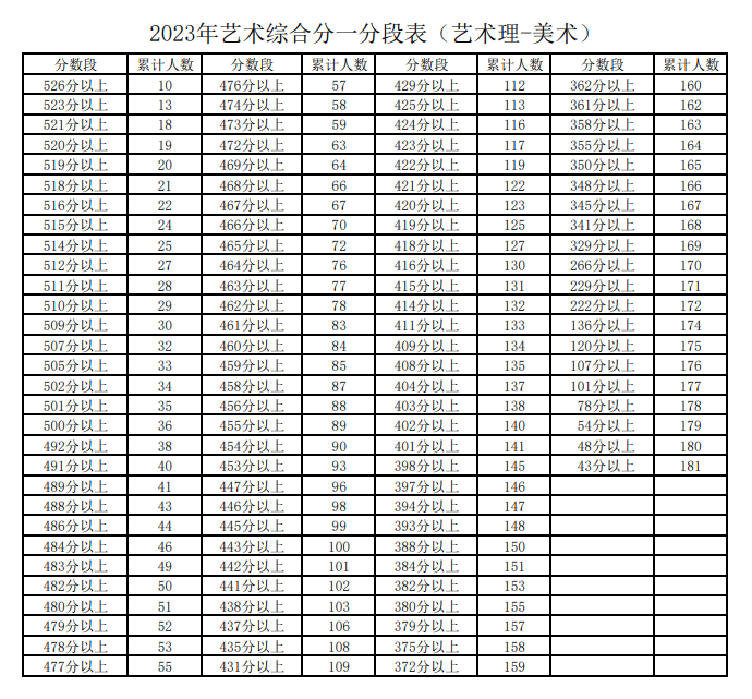 2024<a href=https://www.211g.cn/tag/ningxia.html target=_blank class=infotextkey>宁夏</a><a href=https://www.211g.cn/tag/moishu.html target=_blank class=infotextkey>美术</a>高考一分一段表（包含2022-2023年）