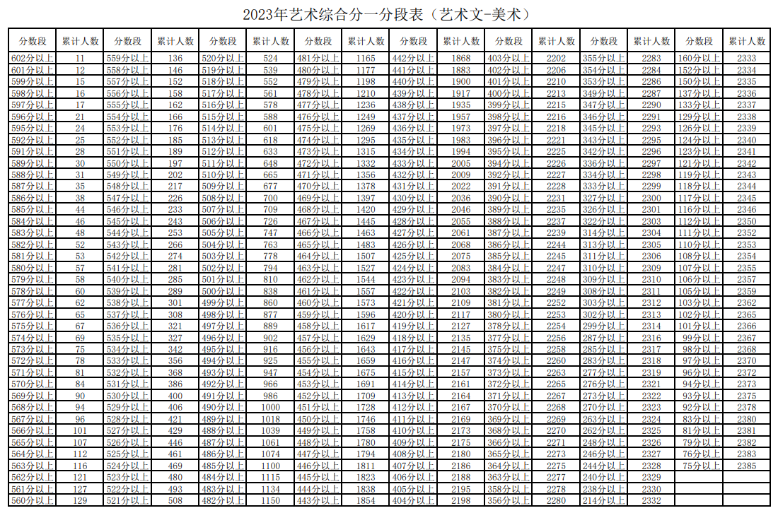 2024<a href=https://www.211g.cn/tag/ningxia.html target=_blank class=infotextkey>宁夏</a><a href=https://www.211g.cn/tag/moishu.html target=_blank class=infotextkey>美术</a>高考一分一段表（包含2022-2023年）