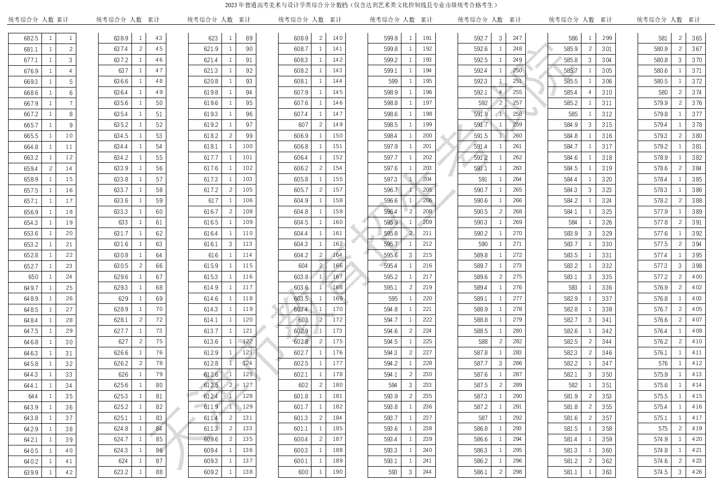 2024<a href=https://www.211g.cn/tag/tianjin.html target=_blank class=infotextkey>天津</a><a href=https://www.211g.cn/tag/moishu.html target=_blank class=infotextkey>美术</a>高考一分一段表（含2022-2023年）