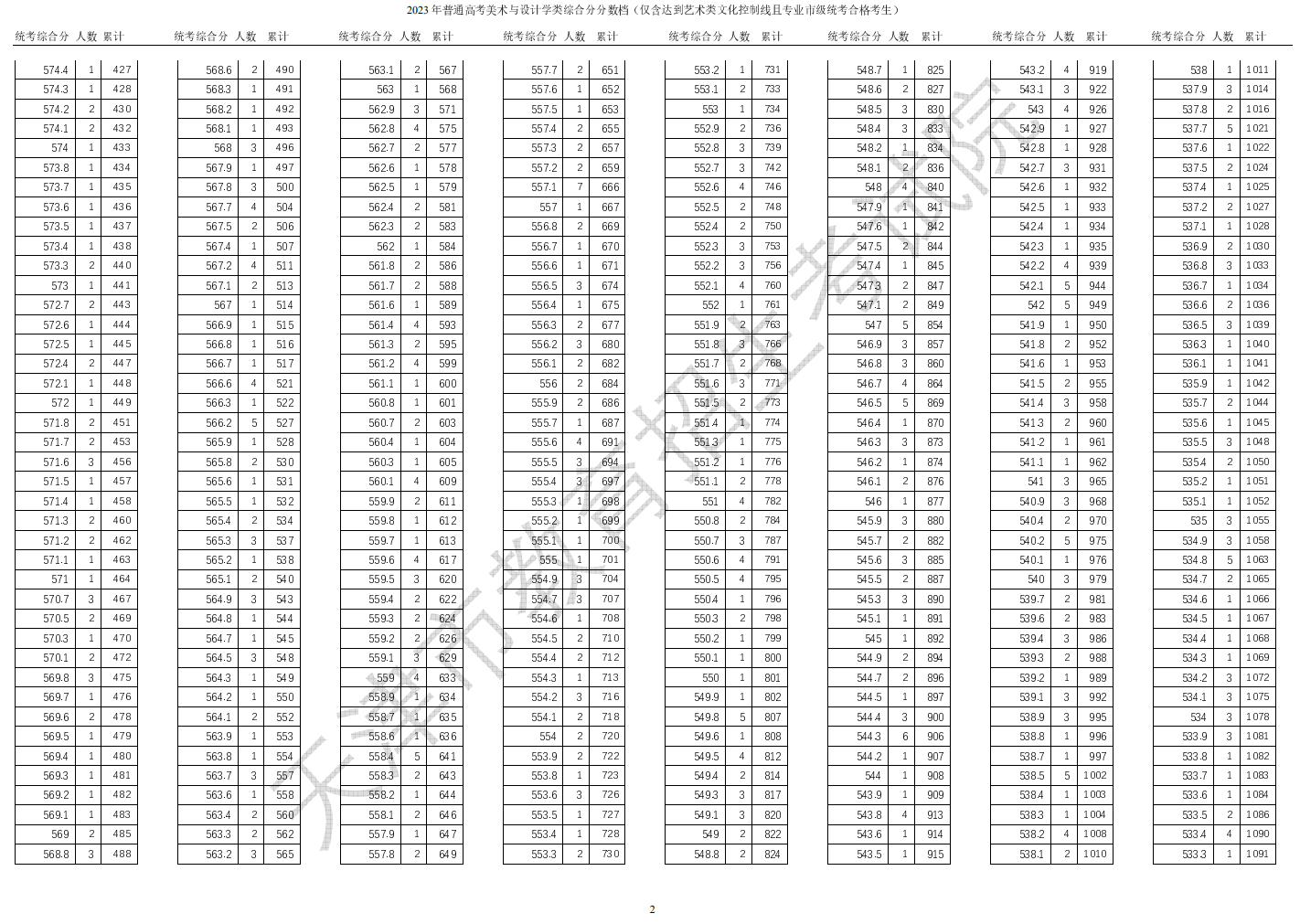 2024<a href=https://www.211g.cn/tag/tianjin.html target=_blank class=infotextkey>天津</a><a href=https://www.211g.cn/tag/moishu.html target=_blank class=infotextkey>美术</a>高考一分一段表（含2022-2023年）