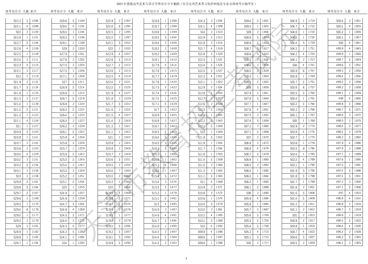 2024<a href=https://www.211g.cn/tag/tianjin.html target=_blank class=infotextkey>天津</a><a href=https://www.211g.cn/tag/moishu.html target=_blank class=infotextkey>美术</a>高考一分一段表（含2022-2023年）