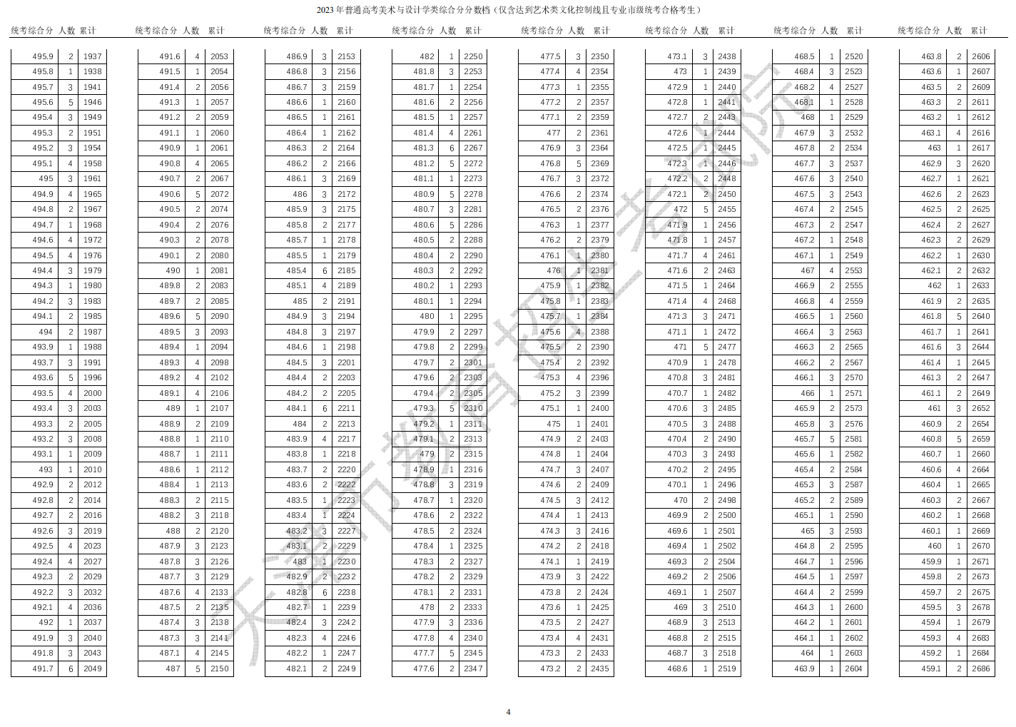 2024<a href=https://www.211g.cn/tag/tianjin.html target=_blank class=infotextkey>天津</a><a href=https://www.211g.cn/tag/moishu.html target=_blank class=infotextkey>美术</a>高考一分一段表（含2022-2023年）