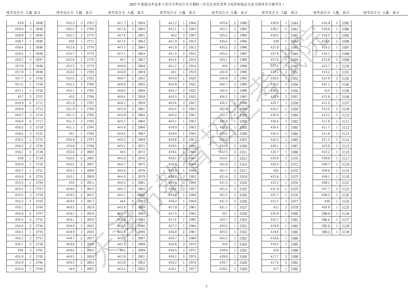 2024<a href=https://www.211g.cn/tag/tianjin.html target=_blank class=infotextkey>天津</a><a href=https://www.211g.cn/tag/moishu.html target=_blank class=infotextkey>美术</a>高考一分一段表（含2022-2023年）