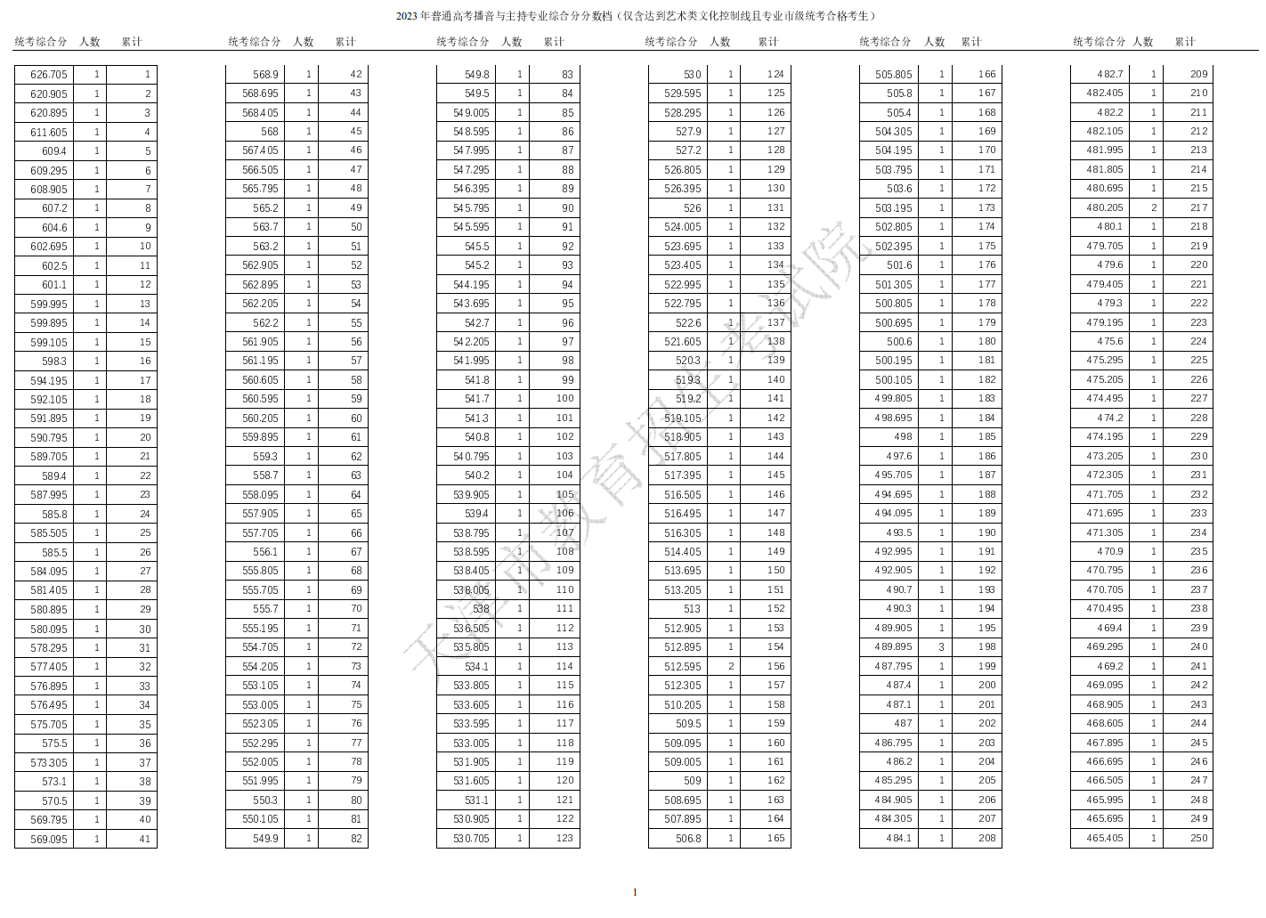 2024<a href=https://www.211g.cn/tag/tianjin.html target=_blank class=infotextkey>天津</a>播音与主持高考一分一段表（含2022-2023年）