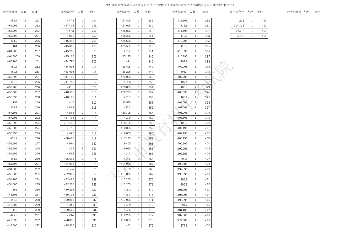 2024<a href=https://www.211g.cn/tag/tianjin.html target=_blank class=infotextkey>天津</a>播音与主持高考一分一段表（含2022-2023年）