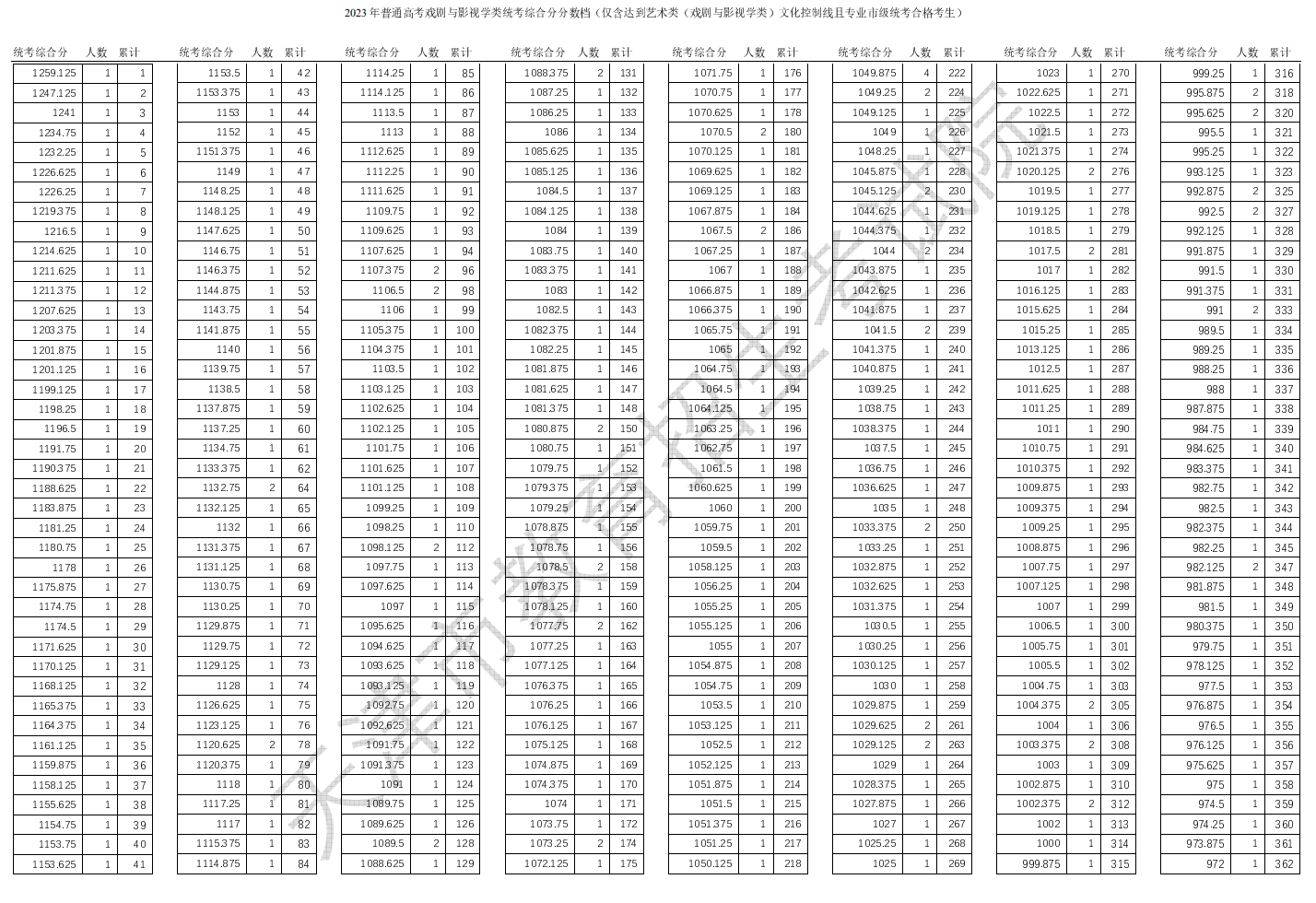 2024<a href=https://www.211g.cn/tag/tianjin.html target=_blank class=infotextkey>天津</a>表（导）演高考一分一段表（含2022-2023年）