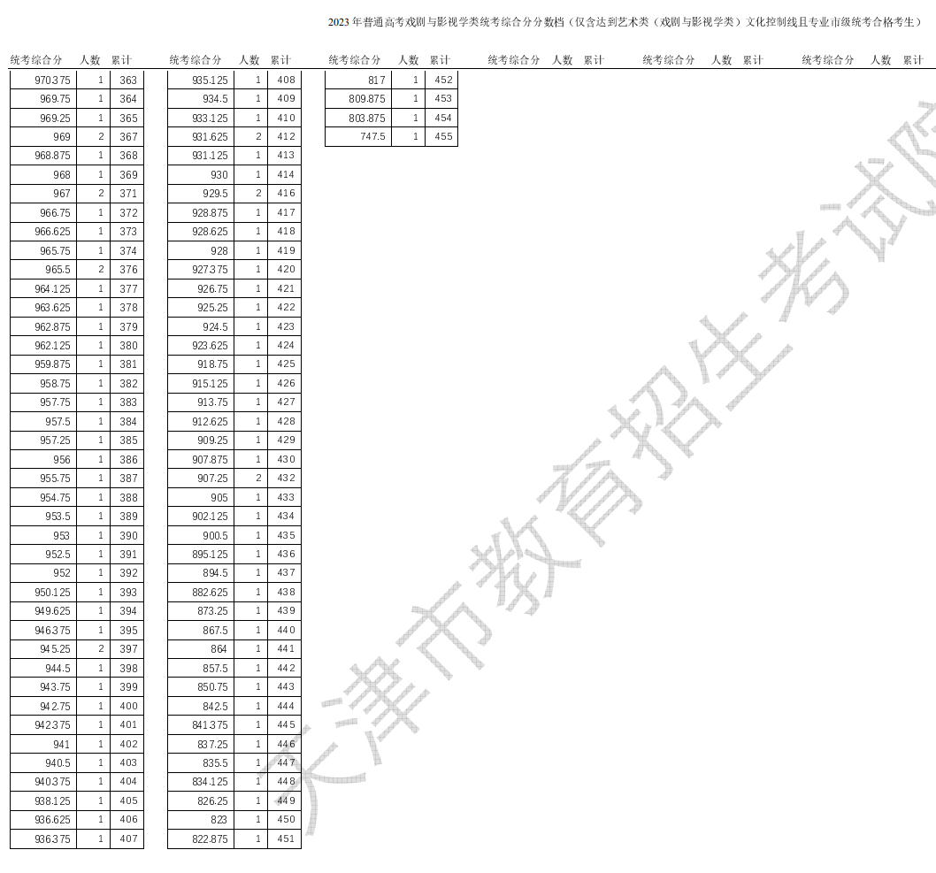 2024<a href=https://www.211g.cn/tag/tianjin.html target=_blank class=infotextkey>天津</a>表（导）演高考一分一段表（含2022-2023年）