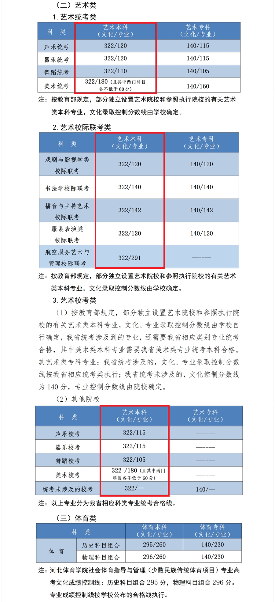 2024<a href=https://www.211g.cn/tag/hebei.html target=_blank class=infotextkey>河北</a><a href=https://www.211g.cn/tag/yishu.html target=_blank class=infotextkey>艺术</a>生<a href=https://www.211g.cn/tag/bonke.html target=_blank class=infotextkey>本科</a><a href=https://www.211g.cn/tag/fenshu.html target=_blank class=infotextkey>分数</a>线是多少（包含2022-2023<a href=https://www.211g.cn/tag/linian.html target=_blank class=infotextkey>历年</a><a href=https://www.211g.cn/tag/shuju.html target=_blank class=infotextkey>数据</a>）
