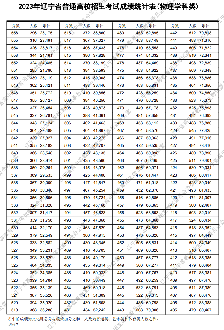 2023<a href=https://www.211g.cn/tag/liaoning.html target=_blank class=infotextkey>辽宁</a>高考<a href=https://www.211g.cn/tag/wuli.html target=_blank class=infotextkey>物理</a>类一分一段表