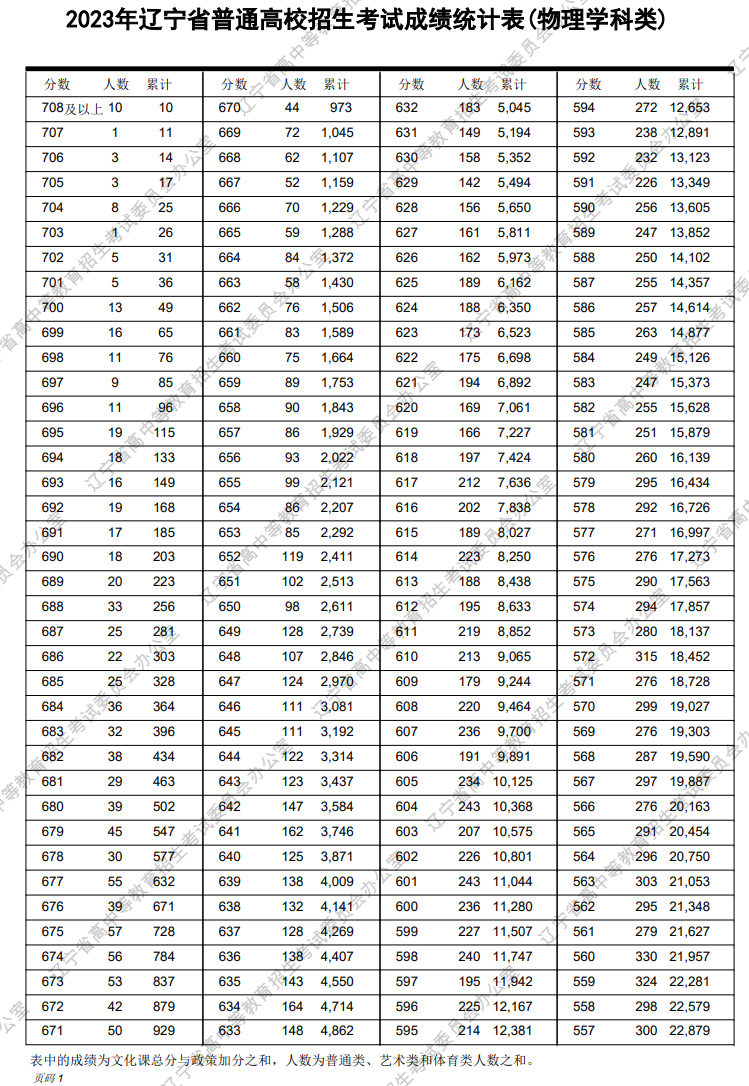2023<a href=https://www.211g.cn/tag/liaoning.html target=_blank class=infotextkey>辽宁</a>高考<a href=https://www.211g.cn/tag/wuli.html target=_blank class=infotextkey>物理</a>类一分一段表