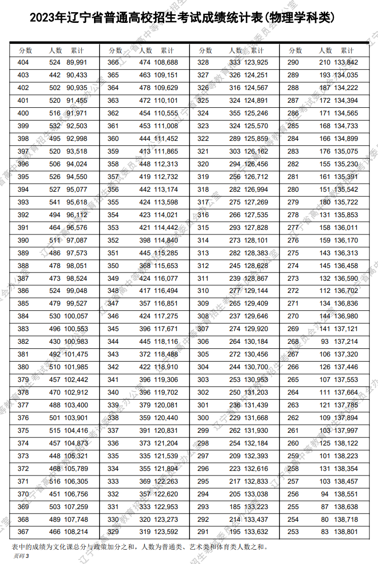 2023<a href=https://www.211g.cn/tag/liaoning.html target=_blank class=infotextkey>辽宁</a>高考<a href=https://www.211g.cn/tag/wuli.html target=_blank class=infotextkey>物理</a>类一分一段表