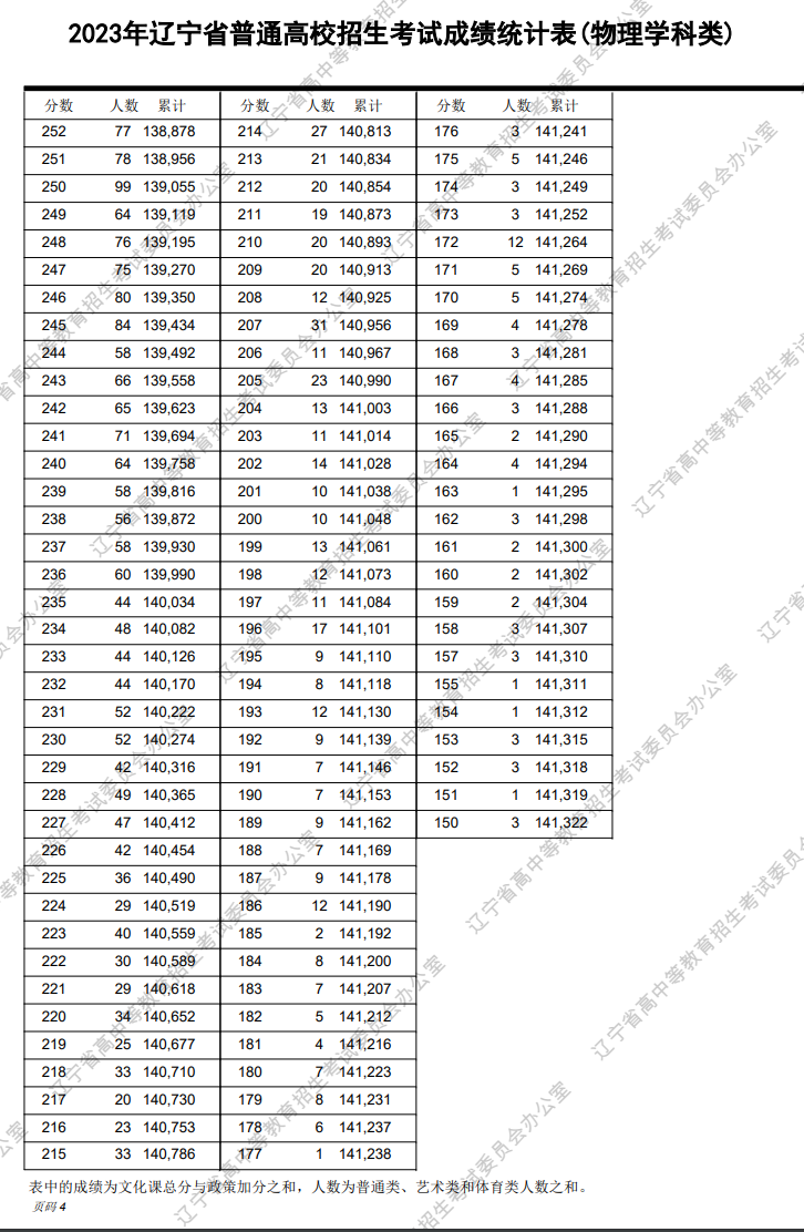 2023<a href=https://www.211g.cn/tag/liaoning.html target=_blank class=infotextkey>辽宁</a>高考<a href=https://www.211g.cn/tag/wuli.html target=_blank class=infotextkey>物理</a>类一分一段表