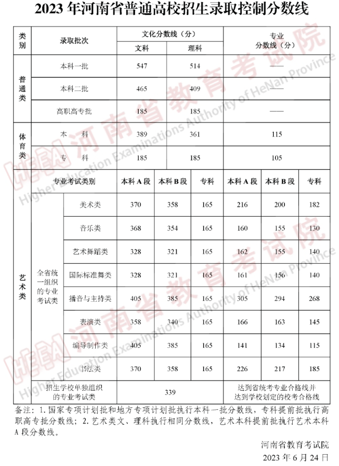 2023<a href=https://www.211g.cn/tag/henan.html target=_blank class=infotextkey>河南</a>高考<a href=https://www.211g.cn/tag/fenshu.html target=_blank class=infotextkey>分数</a>线一览表（一本、二本、专科）