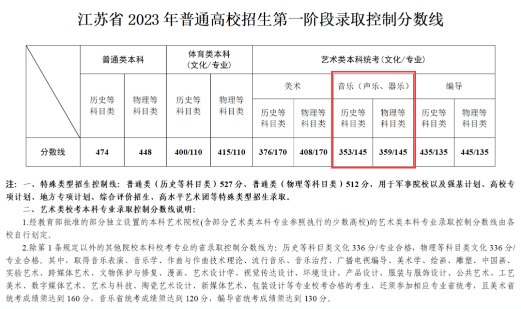 2024<a href=https://www.211g.cn/tag/jiangsu.html target=_blank class=infotextkey>江苏</a>音乐高考<a href=https://www.211g.cn/tag/fenshu.html target=_blank class=infotextkey>分数</a>线（含2022-2023<a href=https://www.211g.cn/tag/linian.html target=_blank class=infotextkey>历年</a>）