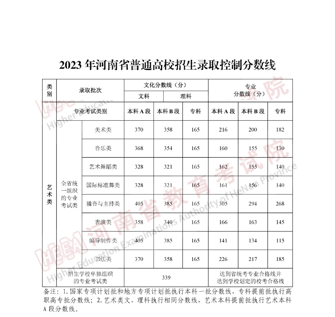 2024<a href=https://www.211g.cn/tag/henan.html target=_blank class=infotextkey>河南</a><a href=https://www.211g.cn/tag/yishu.html target=_blank class=infotextkey>艺术</a>生<a href=https://www.211g.cn/tag/bonke.html target=_blank class=infotextkey>本科</a><a href=https://www.211g.cn/tag/fenshu.html target=_blank class=infotextkey>分数</a>线是多少（包括2022-2023<a href=https://www.211g.cn/tag/linian.html target=_blank class=infotextkey>历年</a><a href=https://www.211g.cn/tag/shuju.html target=_blank class=infotextkey>数据</a>）