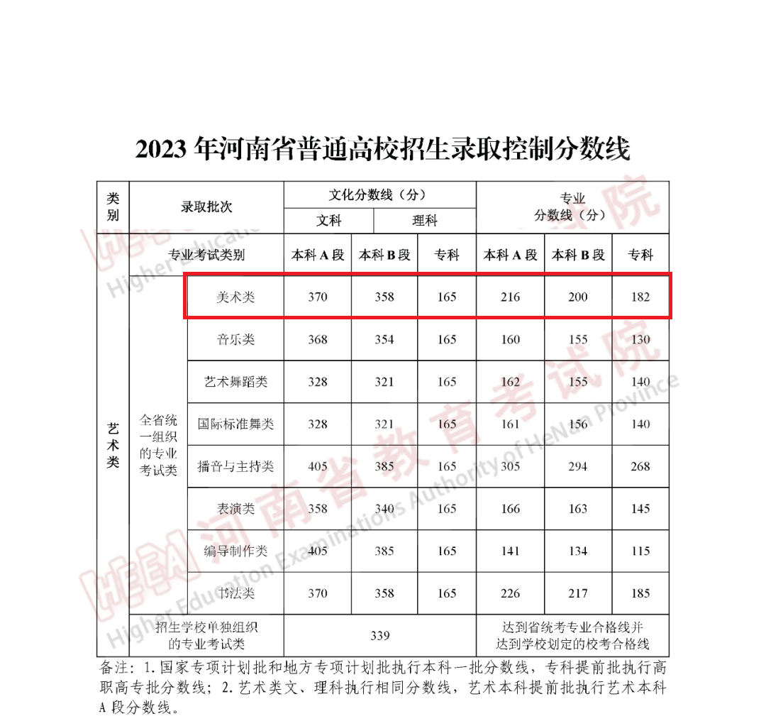 2024<a href=https://www.211g.cn/tag/henan.html target=_blank class=infotextkey>河南</a><a href=https://www.211g.cn/tag/moishu.html target=_blank class=infotextkey>美术</a>高考<a href=https://www.211g.cn/tag/fenshu.html target=_blank class=infotextkey>分数</a>线（包含2022-2023<a href=https://www.211g.cn/tag/linian.html target=_blank class=infotextkey>历年</a>）