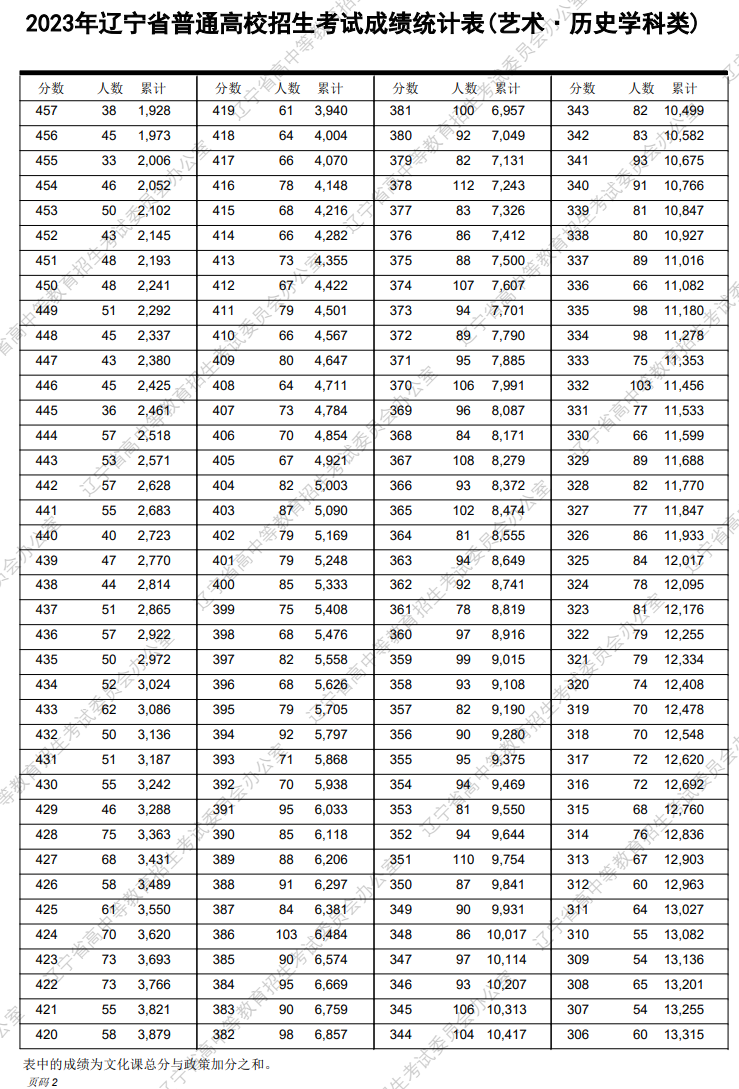 2024<a href=https://www.211g.cn/tag/liaoning.html target=_blank class=infotextkey>辽宁</a><a href=https://www.211g.cn/tag/wudao.html target=_blank class=infotextkey>舞蹈</a>高考一分一段表（含2022-2023年）