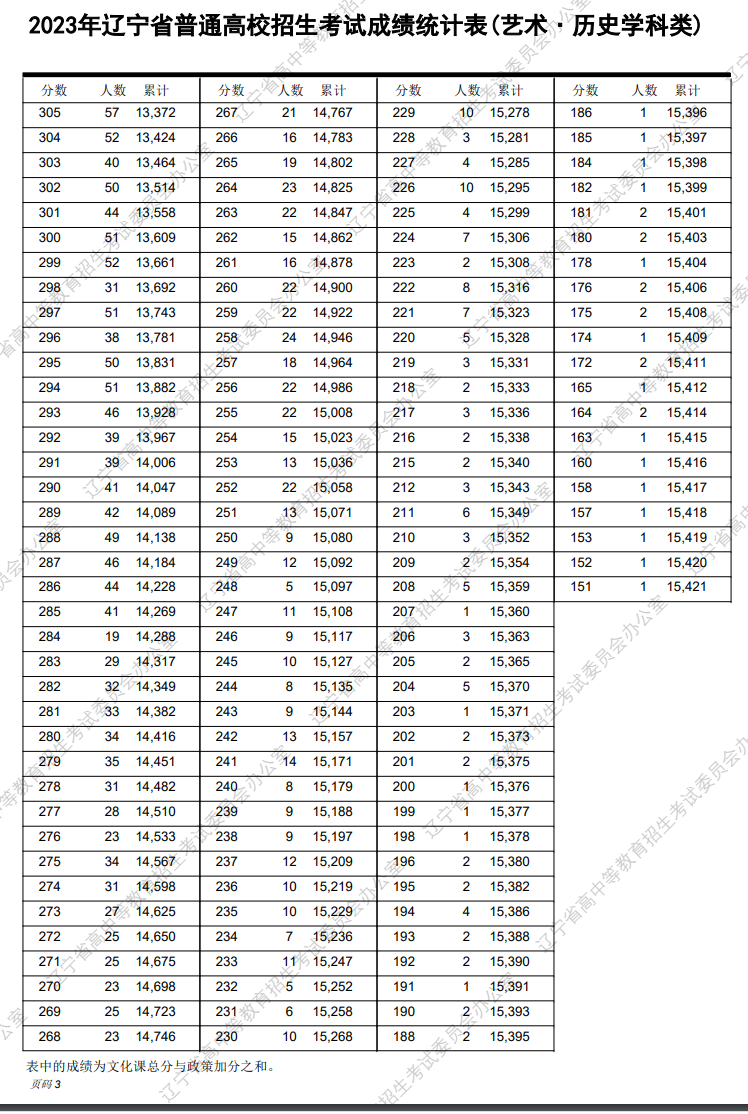 2024<a href=https://www.211g.cn/tag/liaoning.html target=_blank class=infotextkey>辽宁</a><a href=https://www.211g.cn/tag/wudao.html target=_blank class=infotextkey>舞蹈</a>高考一分一段表（含2022-2023年）