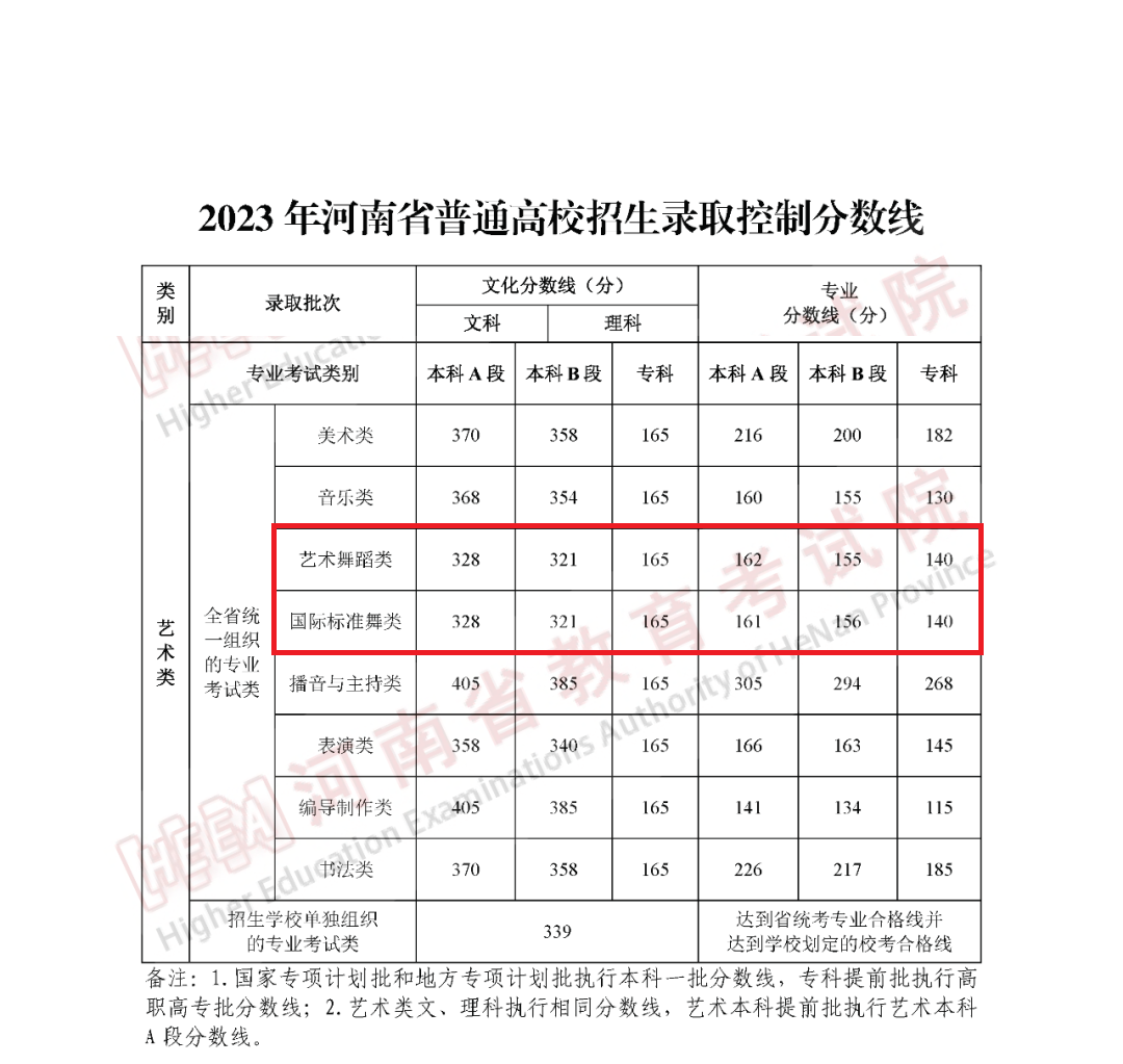 2024年<a href=https://www.211g.cn/tag/henan.html target=_blank class=infotextkey>河南</a><a href=https://www.211g.cn/tag/wudao.html target=_blank class=infotextkey>舞蹈</a>高考<a href=https://www.211g.cn/tag/fenshu.html target=_blank class=infotextkey>分数</a>线（包括2022-2023<a href=https://www.211g.cn/tag/linian.html target=_blank class=infotextkey>历年</a><a href=https://www.211g.cn/tag/shuju.html target=_blank class=infotextkey>数据</a>）