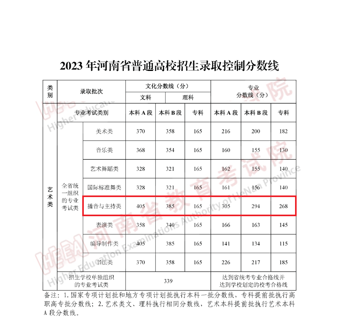 2023年<a href=https://www.211g.cn/tag/henan.html target=_blank class=infotextkey>河南</a>播音与主持<a href=https://www.211g.cn/tag/zhuanye.html target=_blank class=infotextkey>专业</a><a href=https://www.211g.cn/tag/bonke.html target=_blank class=infotextkey>本科</a><a href=https://www.211g.cn/tag/fenshu.html target=_blank class=infotextkey>分数</a>线<a href=https://www.211g.cn/tag/shuju.html target=_blank class=infotextkey>数据</a>
