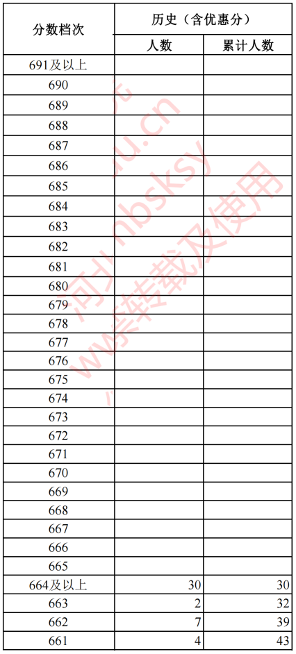 2023<a href=https://www.211g.cn/tag/hebei.html target=_blank class=infotextkey>河北</a>高考历史<a href=https://www.211g.cn/tag/kemu.html target=_blank class=infotextkey>科目</a>一分一段表