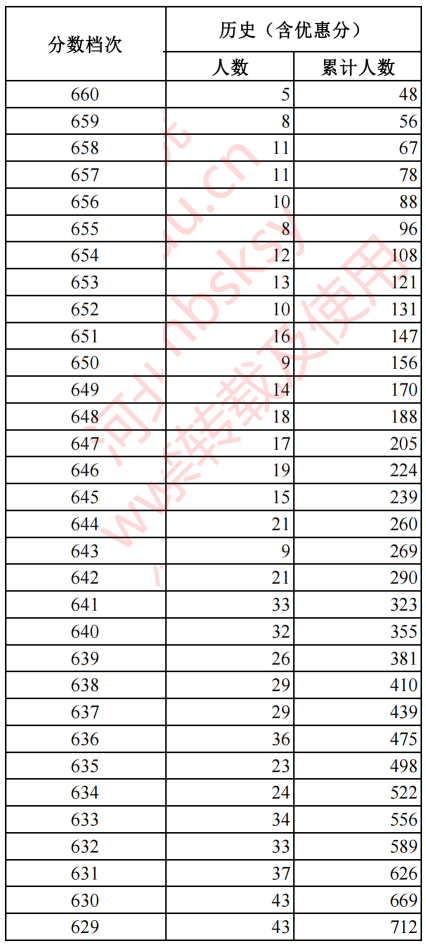 2023<a href=https://www.211g.cn/tag/hebei.html target=_blank class=infotextkey>河北</a>高考历史<a href=https://www.211g.cn/tag/kemu.html target=_blank class=infotextkey>科目</a>一分一段表