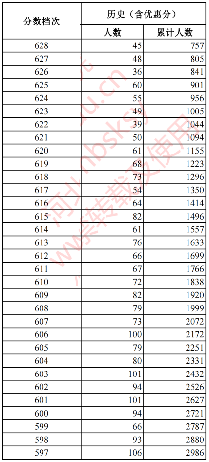 2023<a href=https://www.211g.cn/tag/hebei.html target=_blank class=infotextkey>河北</a>高考历史<a href=https://www.211g.cn/tag/kemu.html target=_blank class=infotextkey>科目</a>一分一段表