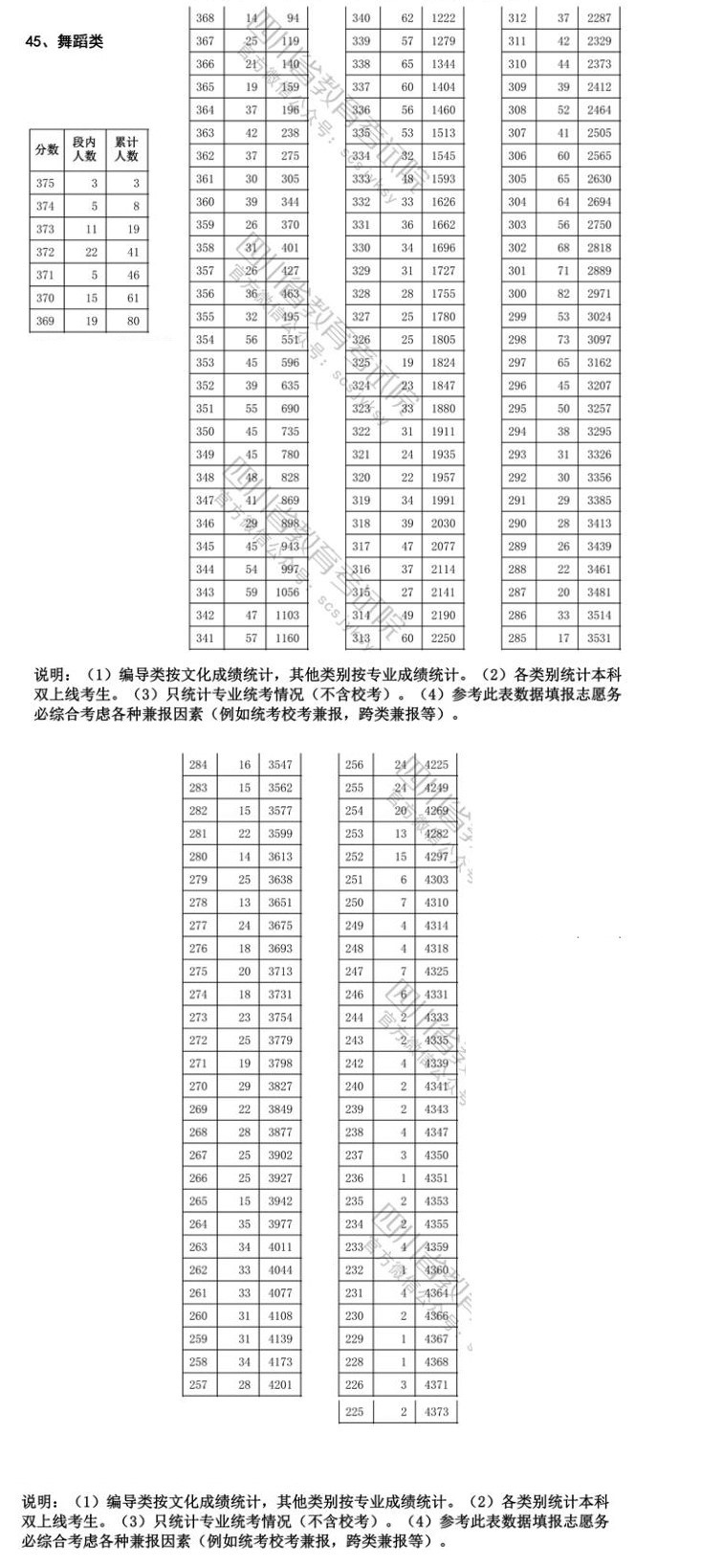 2024<a href=https://www.211g.cn/tag/sichuan.html target=_blank class=infotextkey>四川</a><a href=https://www.211g.cn/tag/wudao.html target=_blank class=infotextkey>舞蹈</a>高考一分一段表（包含2022-2023年度<a href=https://www.211g.cn/tag/shuju.html target=_blank class=infotextkey>数据</a>）