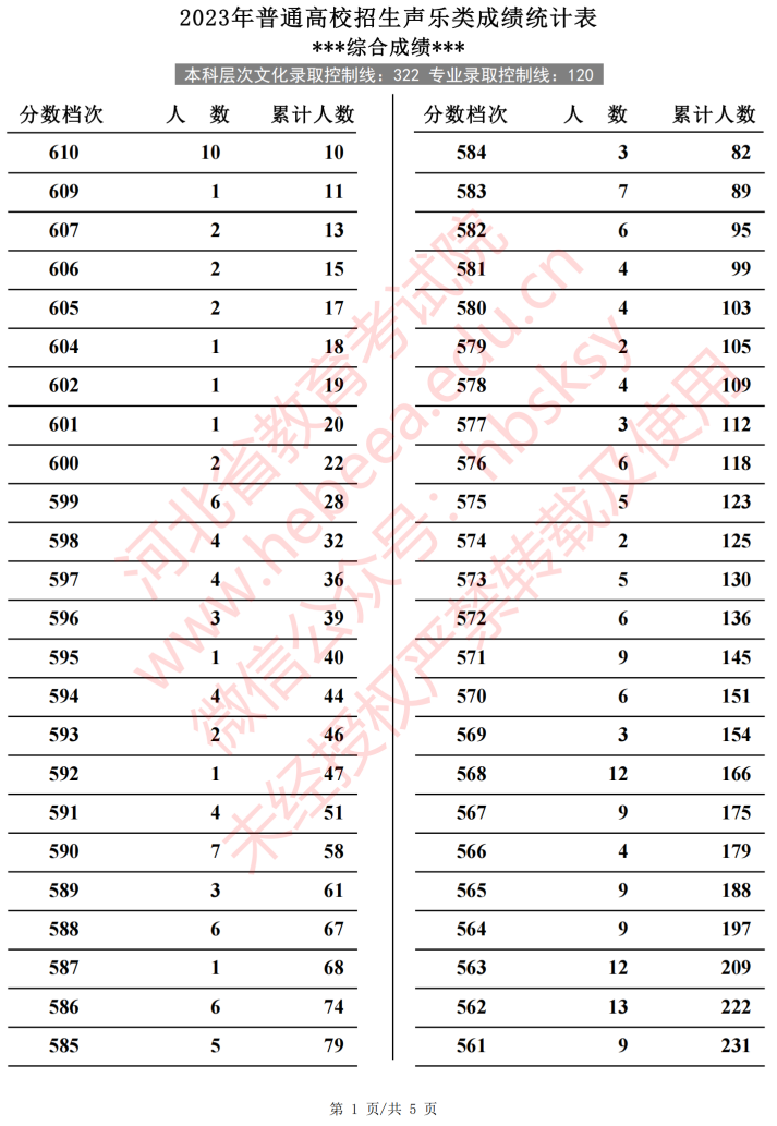 2024<a href=https://www.211g.cn/tag/hebei.html target=_blank class=infotextkey>河北</a>音乐高考一分一段表（包含2022-2023<a href=https://www.211g.cn/tag/linian.html target=_blank class=infotextkey>历年</a><a href=https://www.211g.cn/tag/shuju.html target=_blank class=infotextkey>数据</a>）